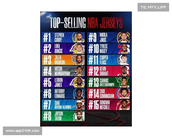 NBA球衣销量排行榜更新，东契奇首超詹姆斯登顶